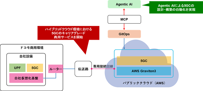 NTTドコモ、AWS上で5Gコア稼働　AI活用でネットワーク構築を8割短縮