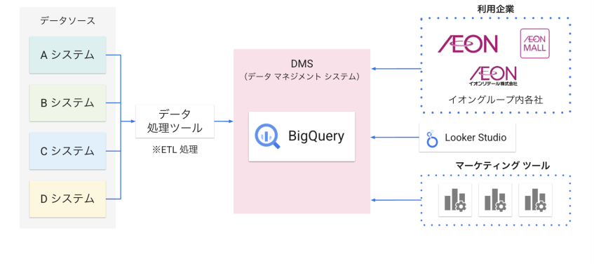 イオンフィナンシャルサービス、共通データ基盤で1to1マーケティングを精緻化