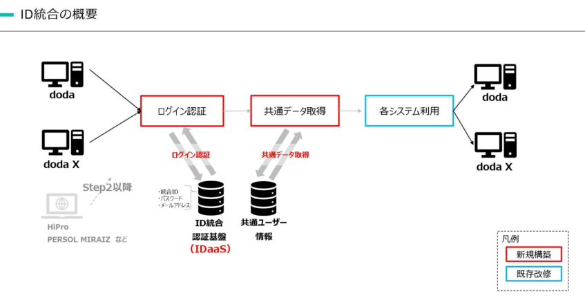 パーソルキャリア、ID統合で「doda」などの行動データ活用を加速