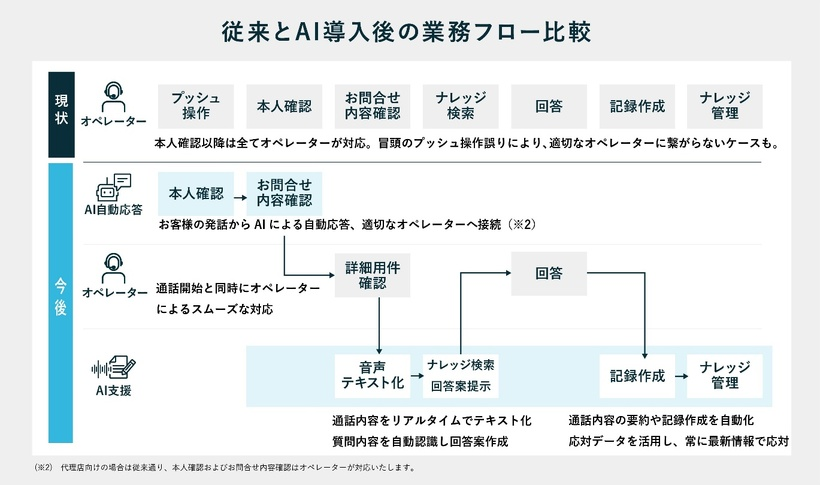 東京海上日動、AIでコンタクトセンター業務を自動化　年間9万時間を削減へ
