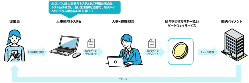 楽天ペイ、給与のデジタルマネー受取を開始　人事給与システム改修不要で早期導入
