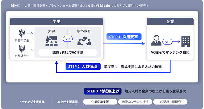 グローカル人材開発センター、分散型IDで京都の学生と地元企業をマッチング
