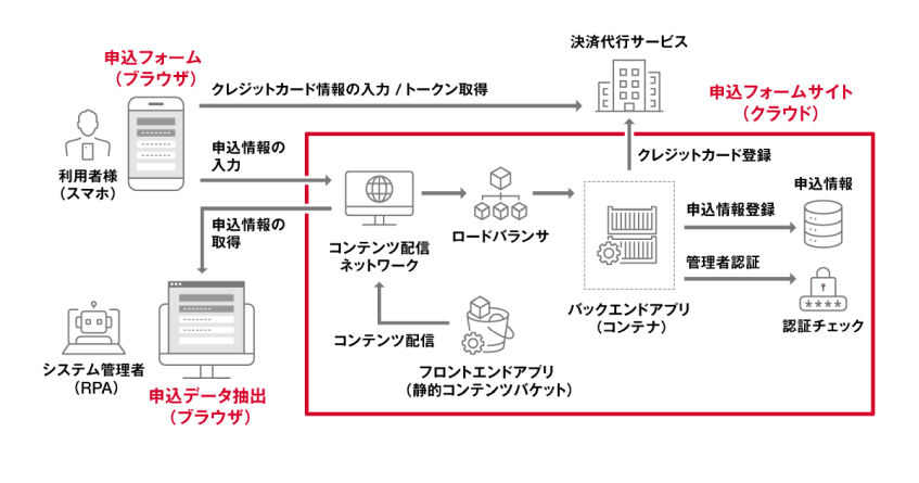 東北電力フロンティア、AI駆動開発で申込フォーム刷新　生産性40％向上、成約率2倍に