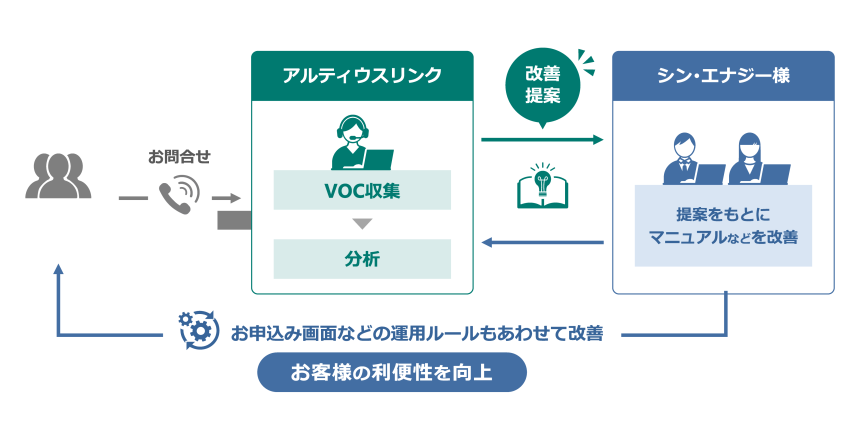 シン・エナジー、電力窓口の一次解決率7割へ　本社エスカレーションゼロを達成