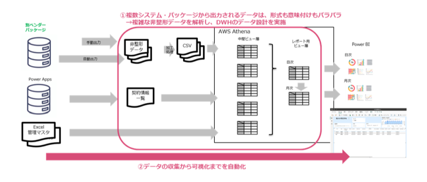 清水建設グループ、電力事業の収支を可視化 実績管理を自動化し営業戦略を迅速化