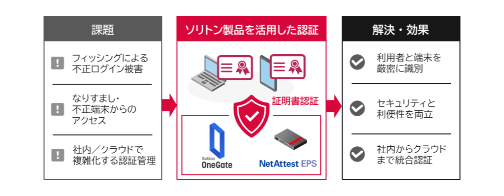 IIJ、クライアント証明書による認証基盤を強化　不正端末の接続を抑止