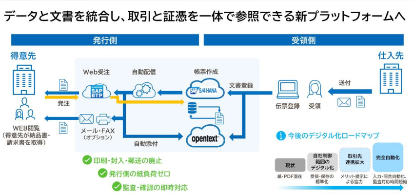 サカタインクスが実践した取引データと証憑の統合　次世代自律型オペレーションへの一手