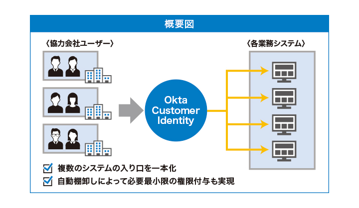 清水建設、1.7万人の協力会社用ID管理を効率化　棚卸し自動化で安全性向上