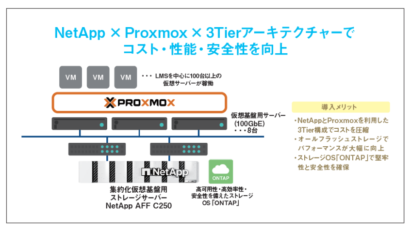 九州工業大学、ProxmoxとNetAppで仮想化基盤を刷新　性能向上とコスト抑制を両立