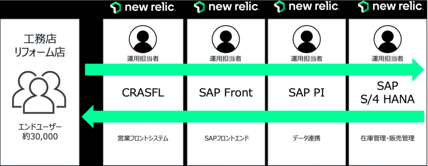LIXIL、SAPの可視化で障害特定を迅速化　年間200時間の調査時間を削減