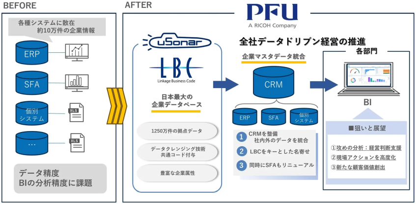 PFU、企業マスタ統合で営業戦略を高度化　データ集計・分析の信頼性を向上