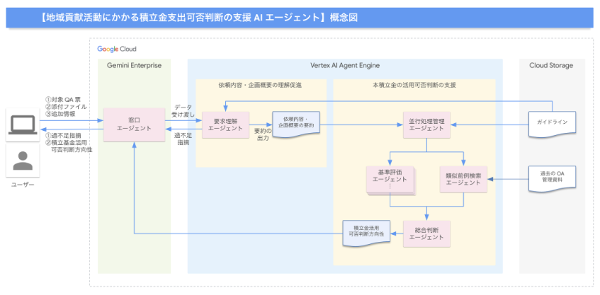 JA共済連、Gemini活用で照会回答を効率化　業務負荷最大50％削減へ