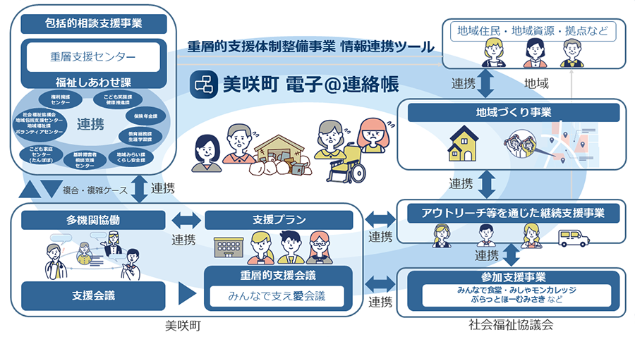 美咲町、多職種連携基盤で重層的支援体制を整備　複雑化する地域課題の解決へ