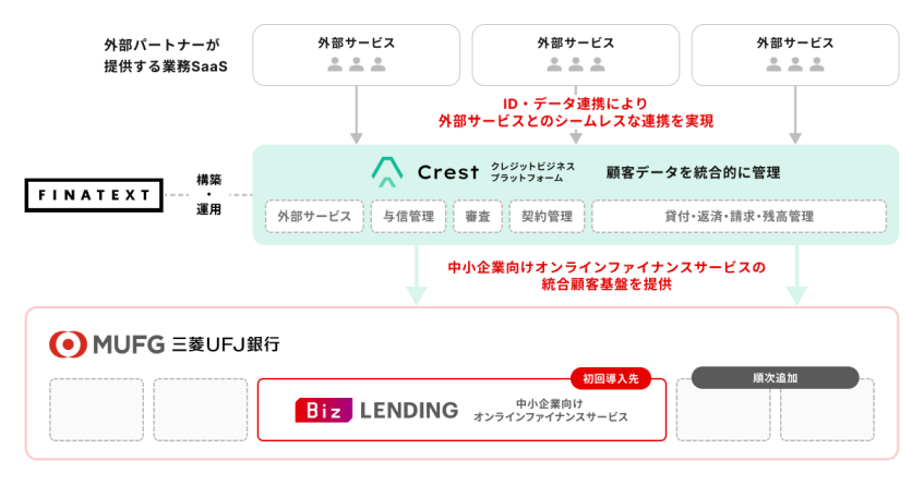 三菱UFJ銀行、中小企業向け融資基盤を統合　外部SaaSとの連携を迅速化