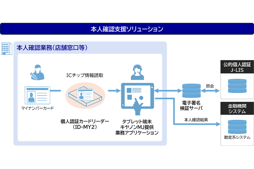 千葉興業銀行、マイナンバーカード活用で本人確認を厳格化　窓口業務の効率化も