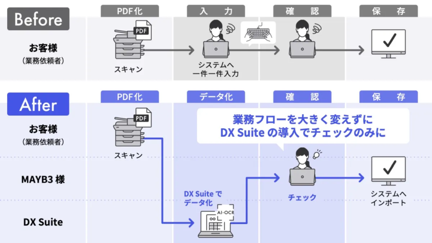 MAYB3、AI-OCRで車台番号の入力ミスをゼロに　確認作業も大幅短縮