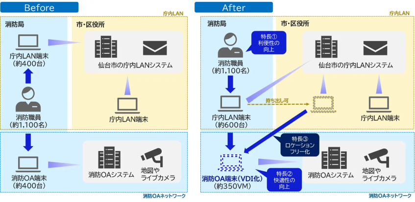 仙台市消防局、シンクライアント基盤で防災DX推進　業務効率化と情報連携強化
