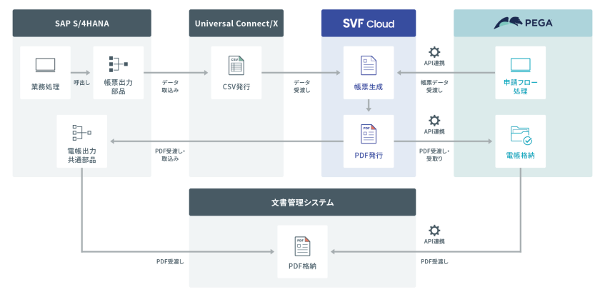 スクウェア・エニックス、基幹刷新で帳票基盤をクラウド化　大量出力の安定稼働へ