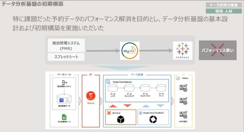 データ人材ゼロから3カ月で基盤構築 星野リゾートの「基盤×人材」変革
