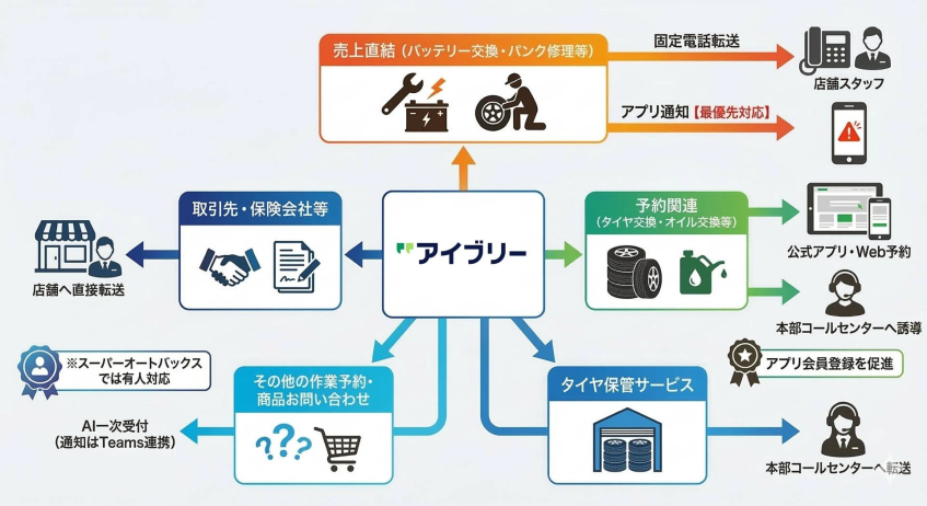 アイエー、30店舗の受電を最大60％自動化　人的資本の最適配置で接客品質向上