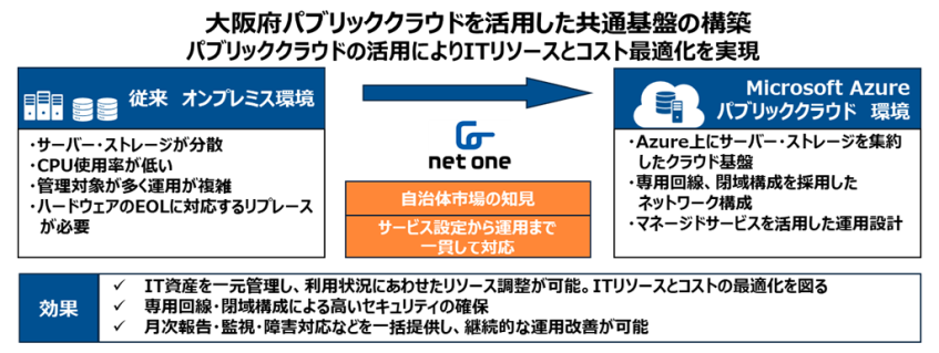 大阪府、Azure上に共通基盤を構築 IT資産の一元管理でコストと運用の最適化図る