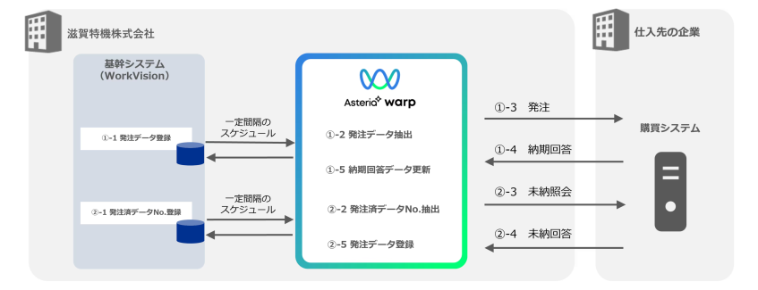滋賀特機、二重入力削減へデータ連携基盤を構築 3カ月で基幹システムと同時稼働