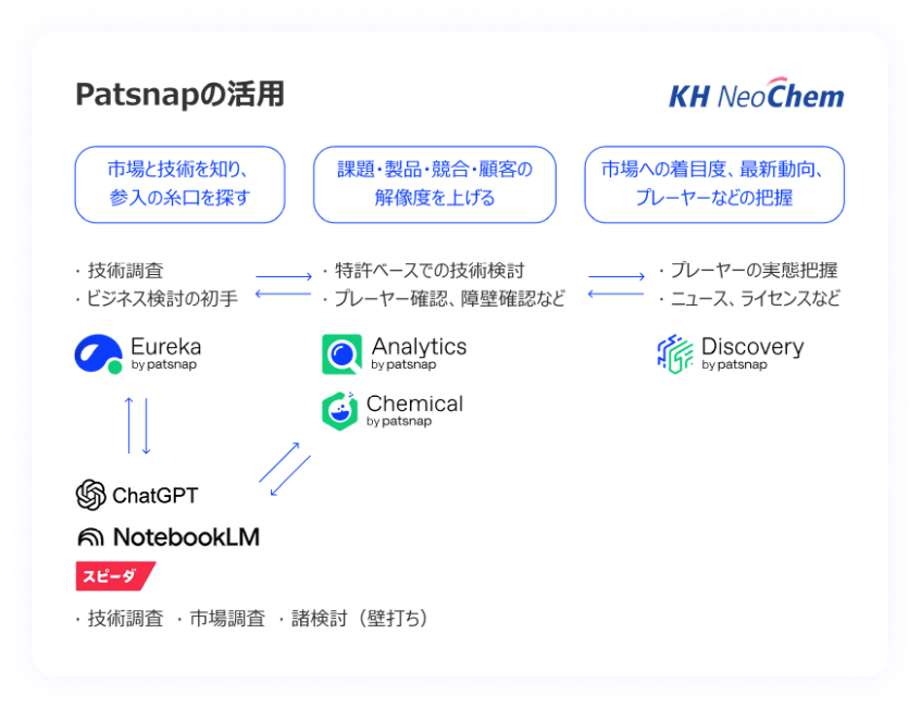 KHネオケム、AIエージェント導入で新規事業提案を加速　知財・市場情報を一気通貫で分析