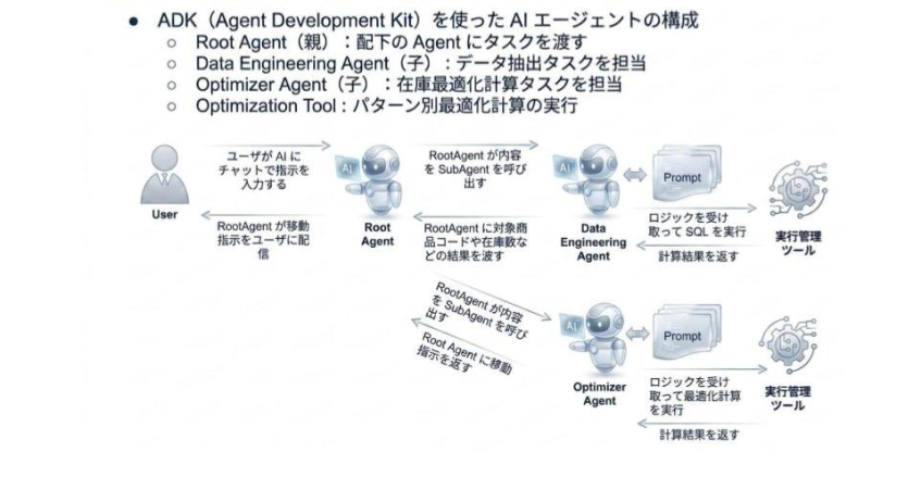 カインズ、AIエージェントで発注管理を自動化　190万行の表計算作業を刷新