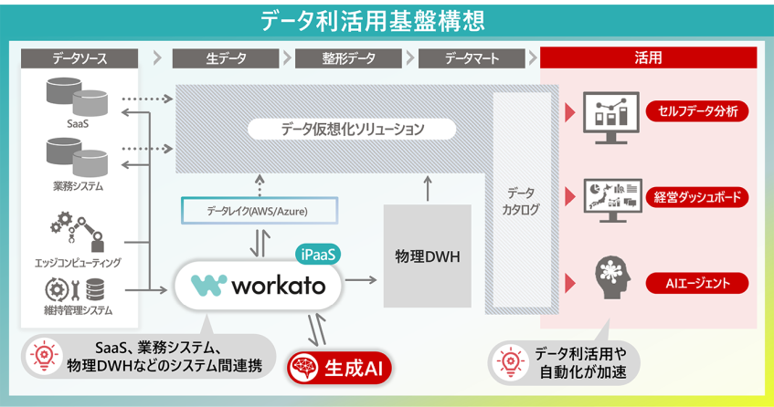 清水建設、Workatoでデータ利活用基盤を構築　生成AI連携で業務自動化を加速