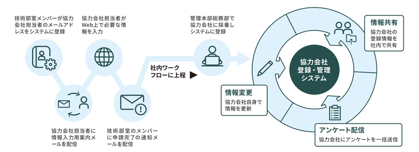 建設技術研究所、協力会社登録をオンライン化　郵送廃止で事務工数を大幅削減