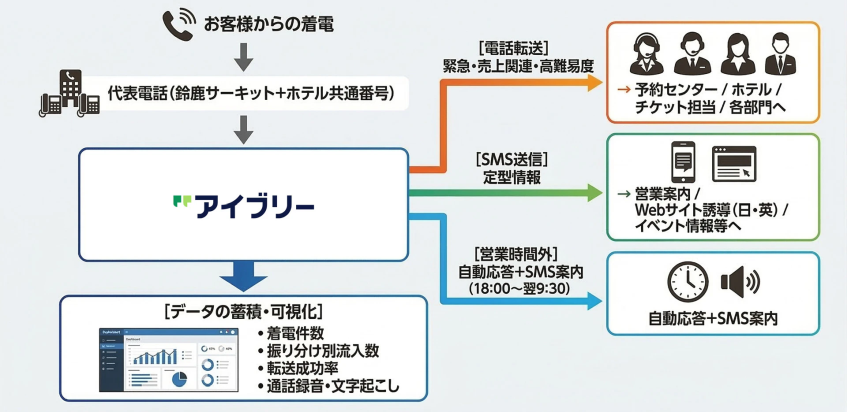 鈴鹿サーキット、音声AIで電話応対の45％を自動化　人海戦術脱却で顧客体験向上へ