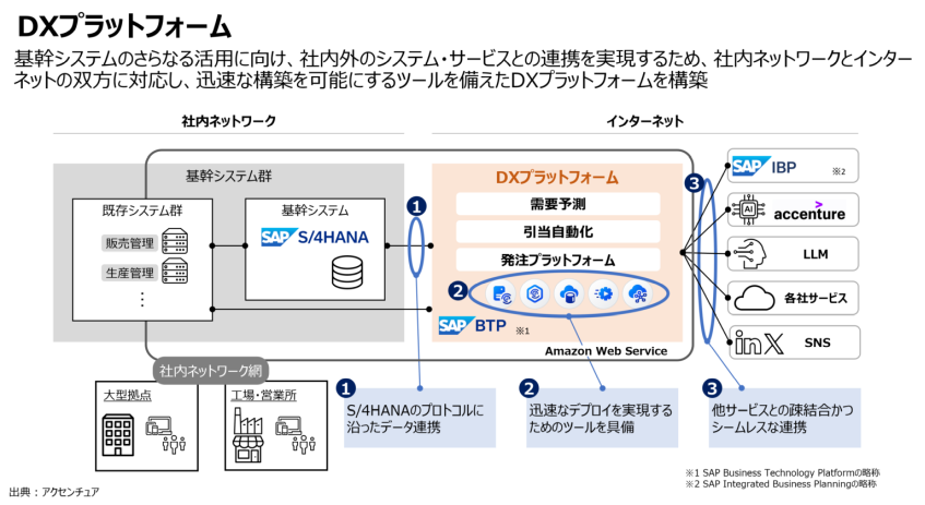 日本ハム、SAPのAI基盤で需給計画を高度化　欠品抑制と在庫最適化を両立