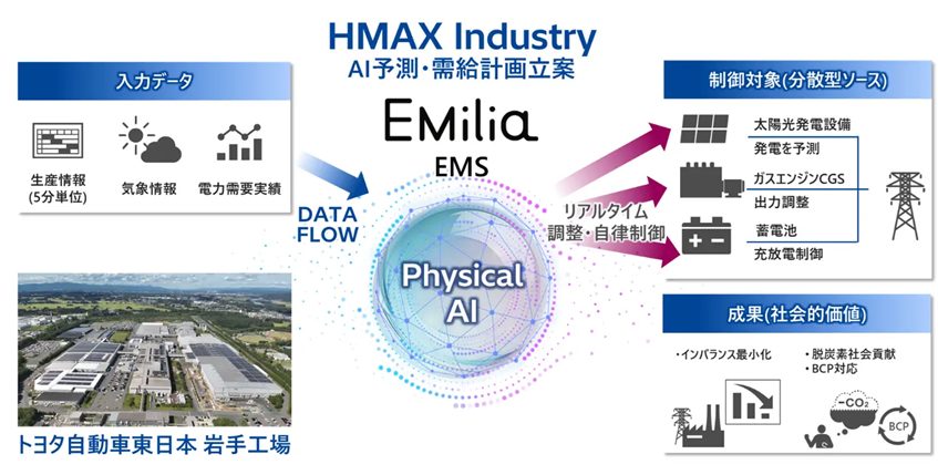 トヨタ自動車東日本、AIで工場の電力需給を自動制御し再エネ活用最適化　地域への非常時送電も