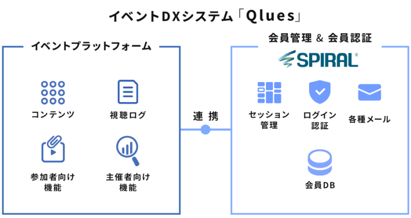シー・エヌ・エス、イベントDXの個人情報管理に「SPIRAL」を採用