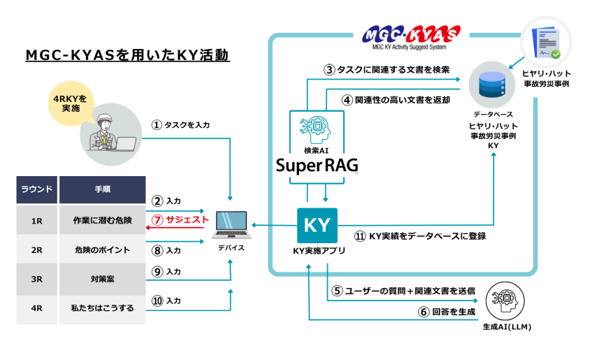 三菱ガス化学、生成AIで工場の安全管理を高度化　ベテランの知見を継承