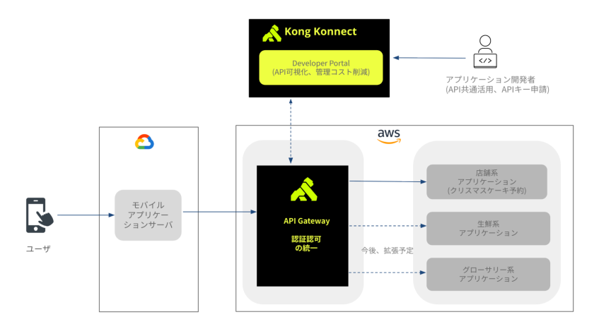 オーケー、API統合基盤に「Kong Konnect」を採用　デジタル変革を加速