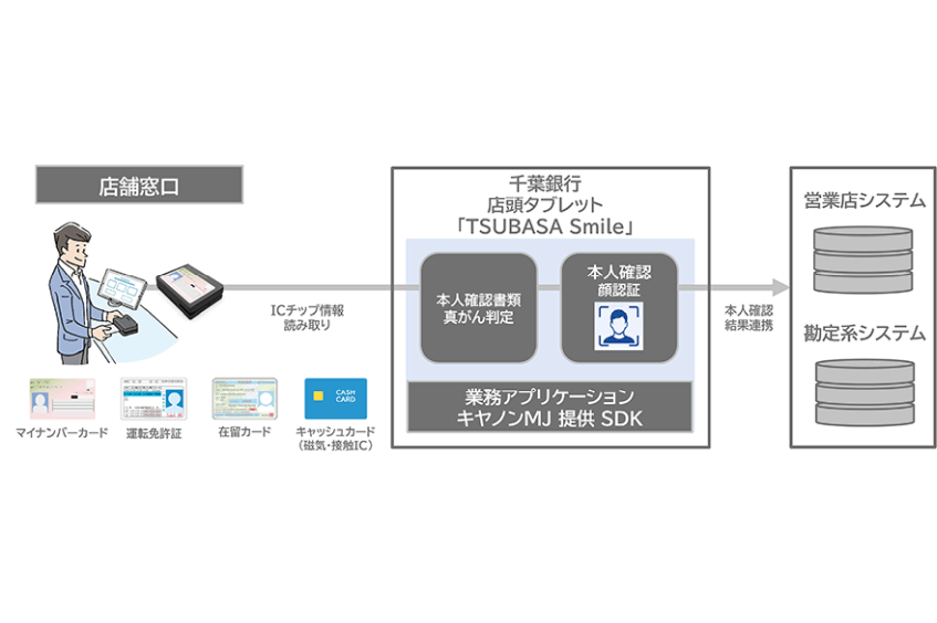 千葉銀行、顔認証で本人確認を高度化　窓口業務の自動化と法規制対応を両立