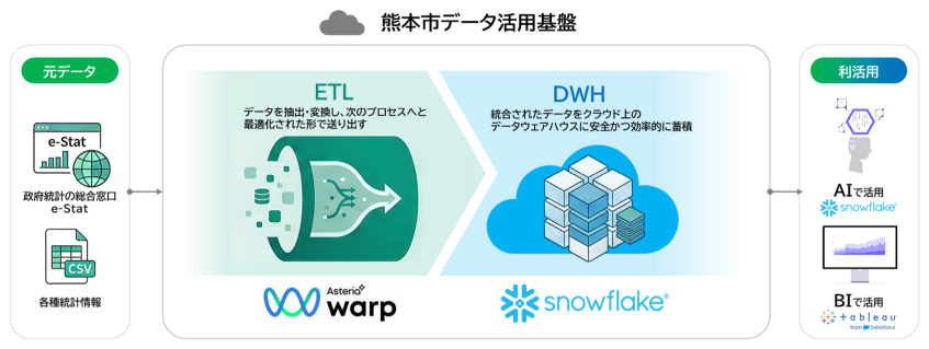 熊本市、Snowflakeでデータ活用基盤を構築　庁内のデータ駆動型運営を加速