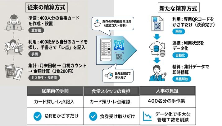 新星苑、サッポロビール園の食堂精算をDX化　専用QR決済で手作業を解消