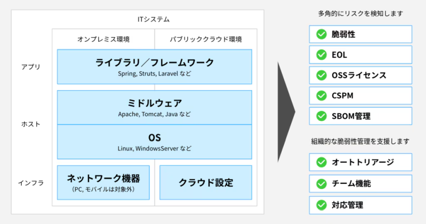 コネヒト、脆弱性管理クラウド採用で公共案件のセキュリティ要件を充足