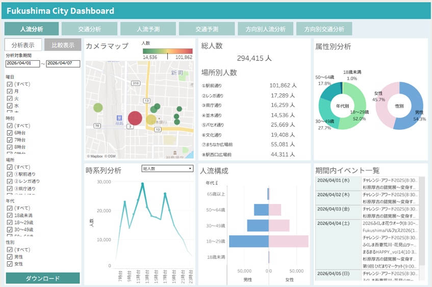 福島市、AIカメラで中心市街地の人流と交通を可視化　回遊性向上や販促・出店計画に活用