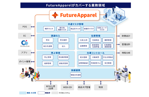 アーバンリサーチ、基幹システム刷新で店舗とECの在庫を一元管理しオムニチャネル化推進