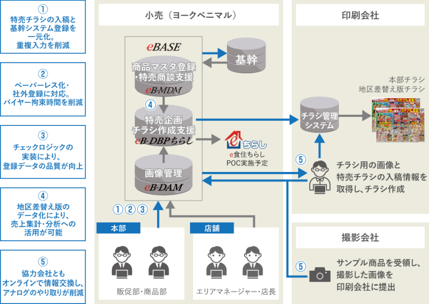 ヨークベニマル、チラシ制作のデジタル化で販促業務を効率化　店舗作業時間を月750時間削減