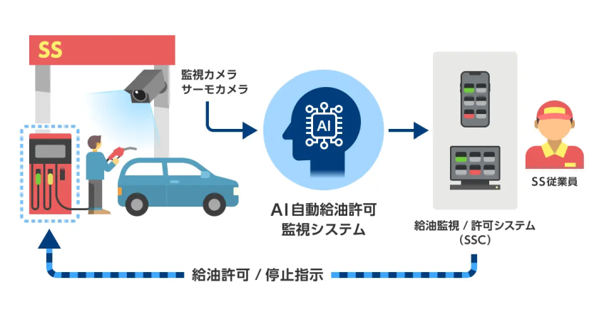 コスモ石油マーケティング、AIによる給油許可監視を全国展開　SSの省人化を加速
