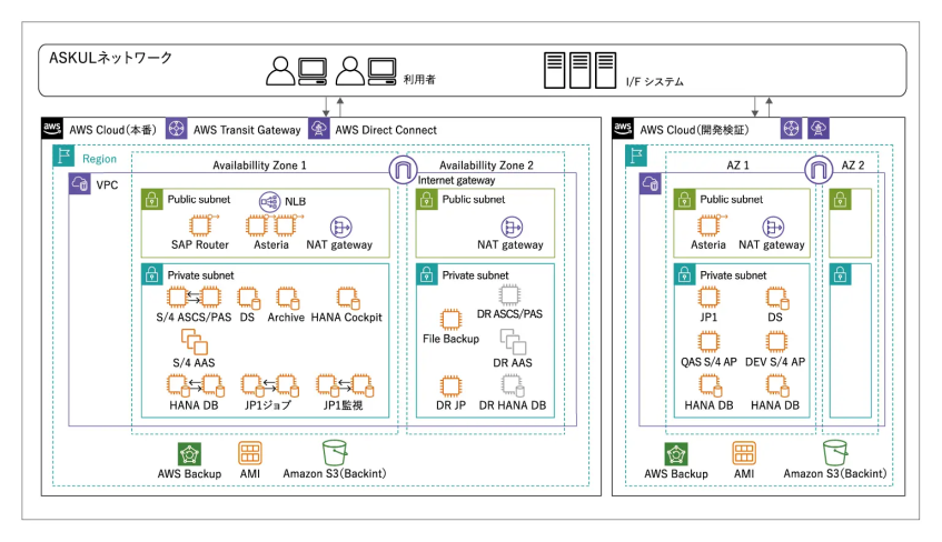 アスクル、基幹システムをSAP S/4HANAに刷新　21時間の短時間移行でDX基盤確立