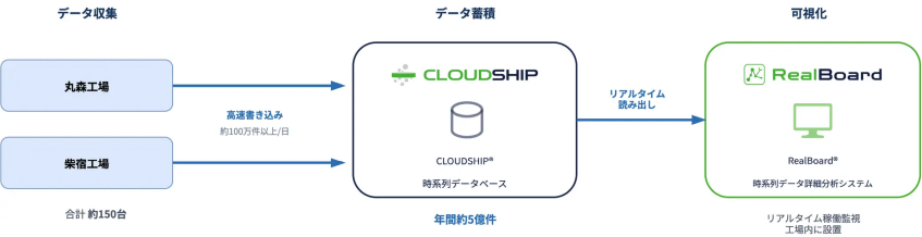 千住スプリンクラー、DX工場で年間5億件のデータを可視化　デジタルツイン構築へ