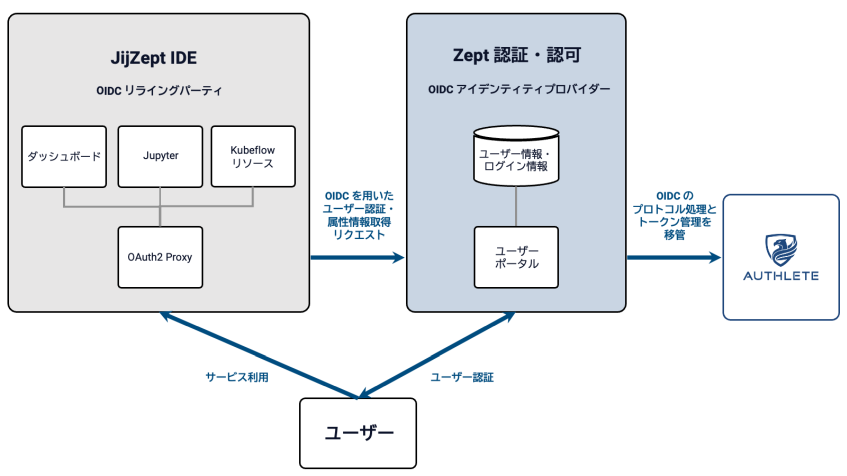 JIJ、認証基盤刷新でセキュリティ対応を効率化　Authlete採用で開発柔軟性も向上
