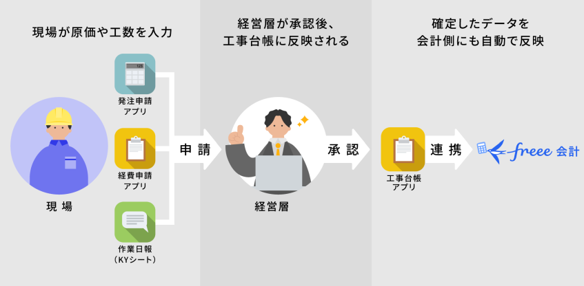 日本エンジニアリング、kintoneで原価管理を仕組み化　工事納期30％短縮
