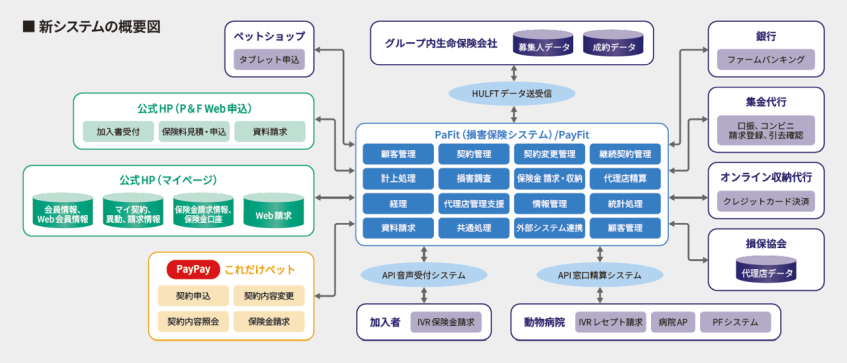 ペット＆ファミリー損害保険、基幹システム刷新で年間2800時間削減　新サービス展開を加速