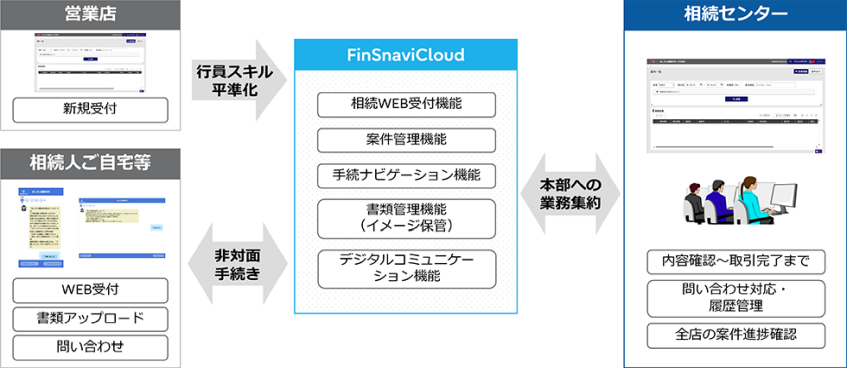 足利銀行、相続手続きのクラウド化で業務効率化　本部集中化率70％以上を目指す
